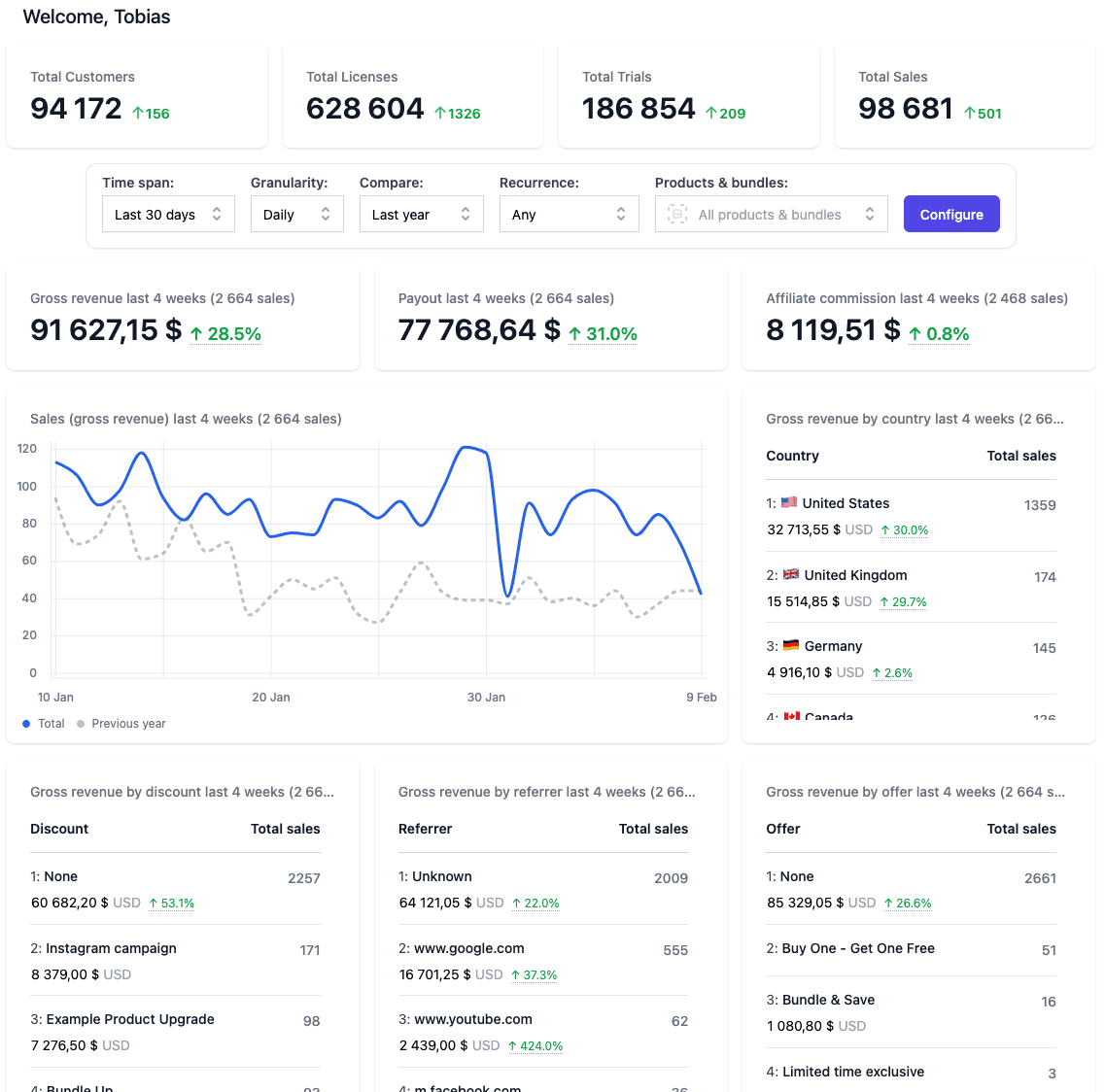Moonbase merchant dashboard showing sales overview and analytics